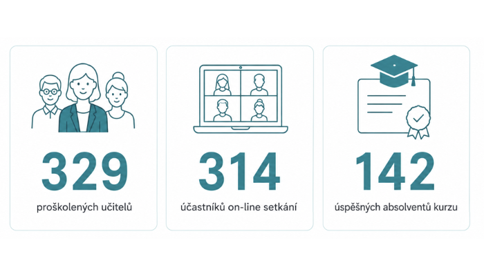Učíme s Math4U: Úspěšný školní rok v číslech